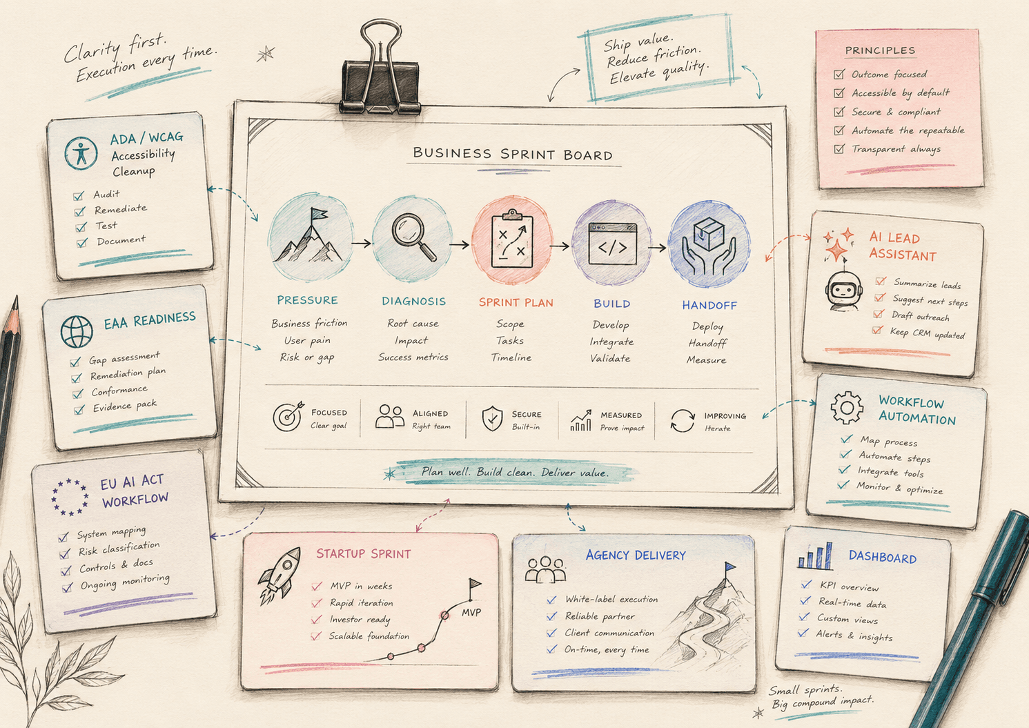 Business Sprint Board sketch showing Silicon Lemma sprint categories and delivery principles.
