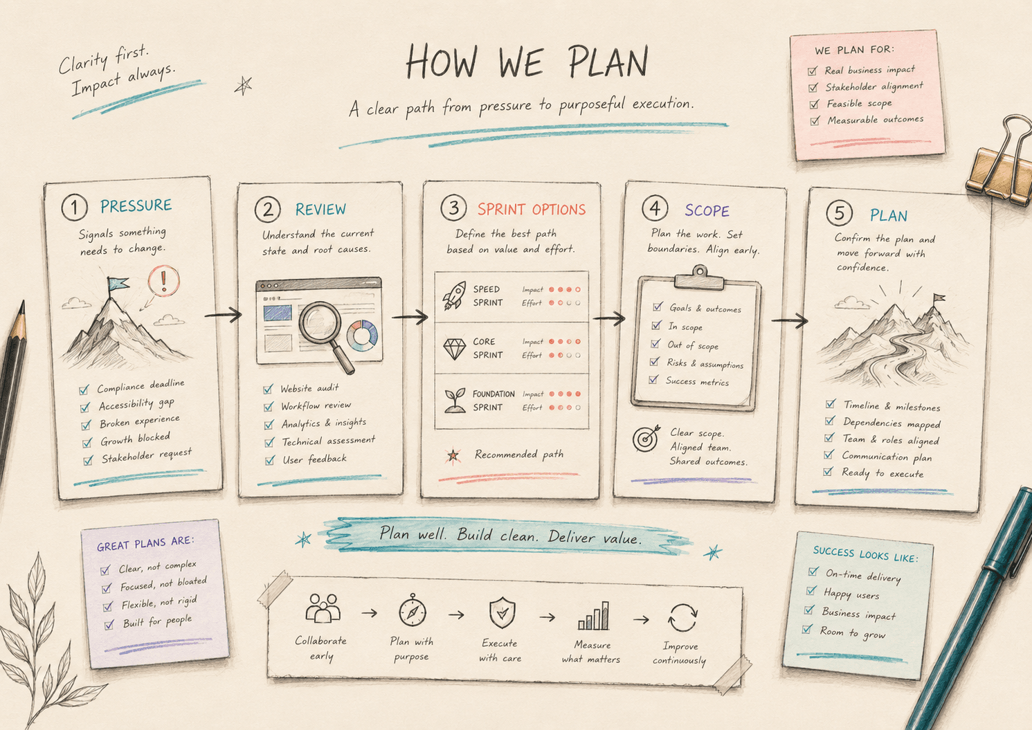 Sketch diagram showing how Silicon Lemma plans from pressure through review, sprint options, scope, and plan.